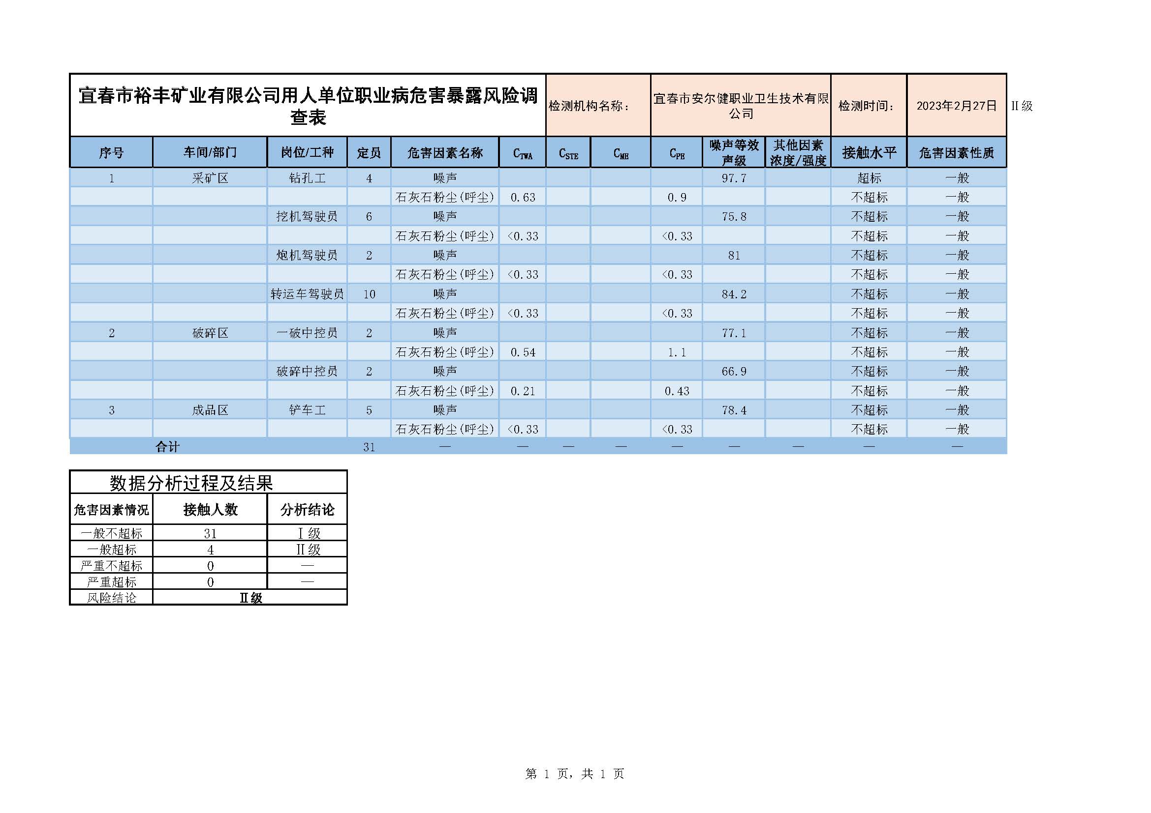 2宜春市裕豐礦業(yè)有限公司用人單位職業(yè)病危害暴露風(fēng)險(xiǎn)調(diào)查表.jpg